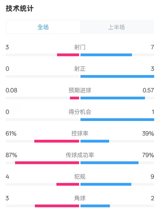 皇社半場0-0曼聯(lián)數(shù)據(jù)：射門3-7，射正0-3，控球率61%-39%