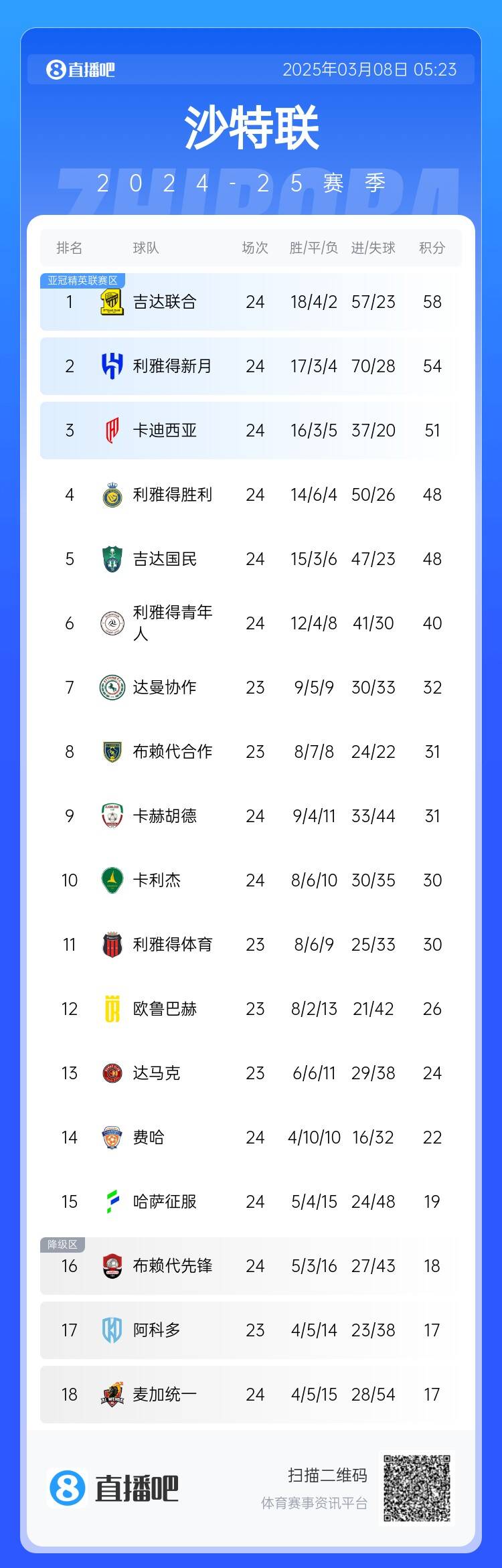 沙特聯(lián)積分榜：利雅得勝利2輪不勝&落后榜首10分，吉達(dá)聯(lián)合4分領(lǐng)跑