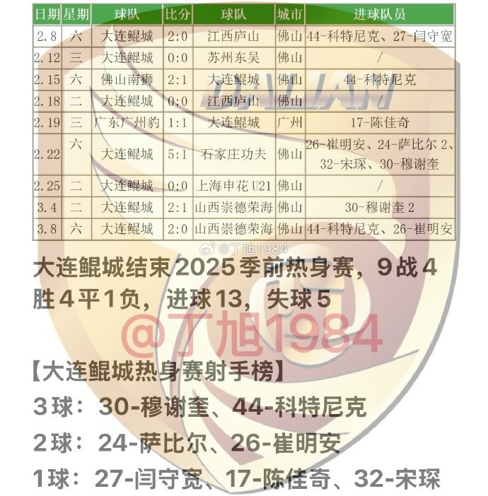 大連鯤城2025季前熱身賽：9戰(zhàn)4勝4平1負(fù) 穆謝奎、科特尼克各入3球