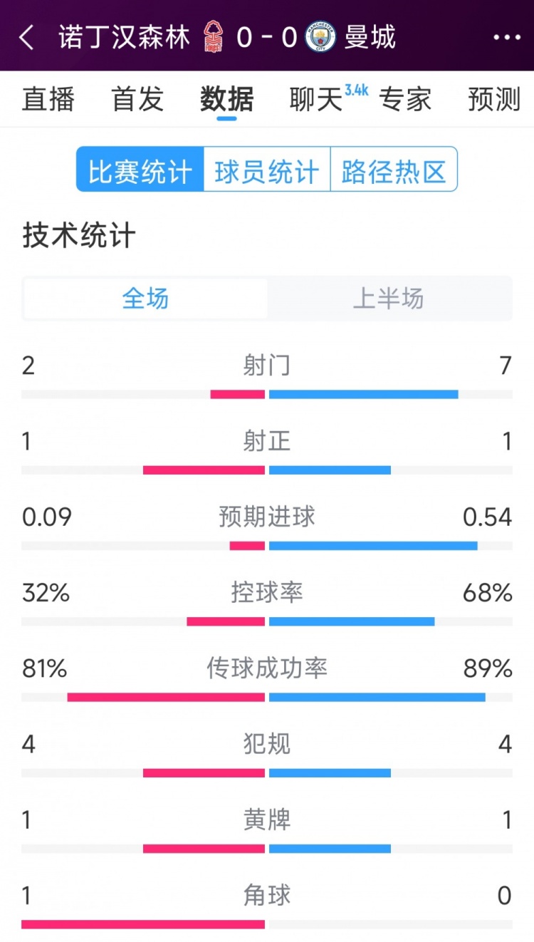互交白卷，曼城vs諾丁漢森林半場數(shù)據(jù)：射門7-2，射正1-1