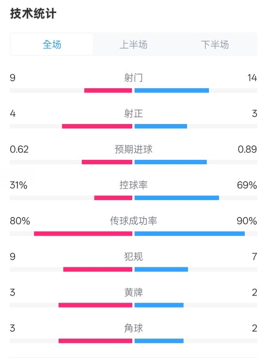 森林1-0曼城全場(chǎng)數(shù)據(jù)：射門9-14，射正4-3，控球率31%-69%