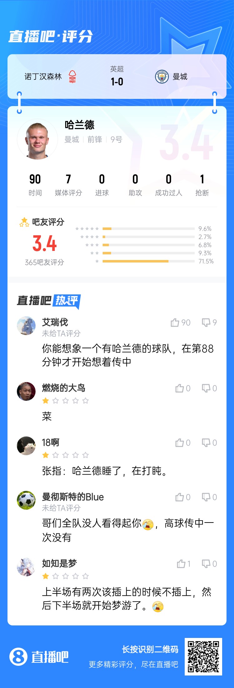 吧友給哈蘭德打3.4分：哥們?nèi)?duì)沒人看得起你，高球傳中一次沒有