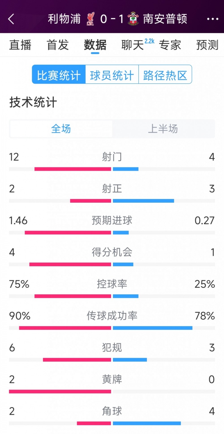 利物浦0-1南安普頓半場數(shù)據(jù)：射門12-4，射正2-3，得分機會4-1