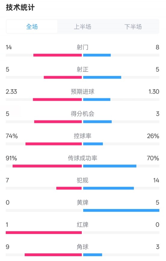 拜仁2-3波鴻全場(chǎng)數(shù)據(jù)：射門14-8，射正5-5，控球74%-26%，紅牌1-0
