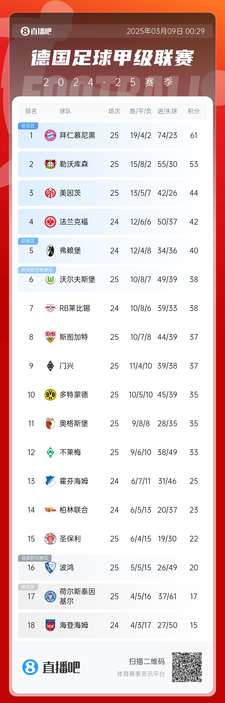 集體翻車！德甲積分榜：拜仁仍居榜首，藥廠落后8分第2，多特第10