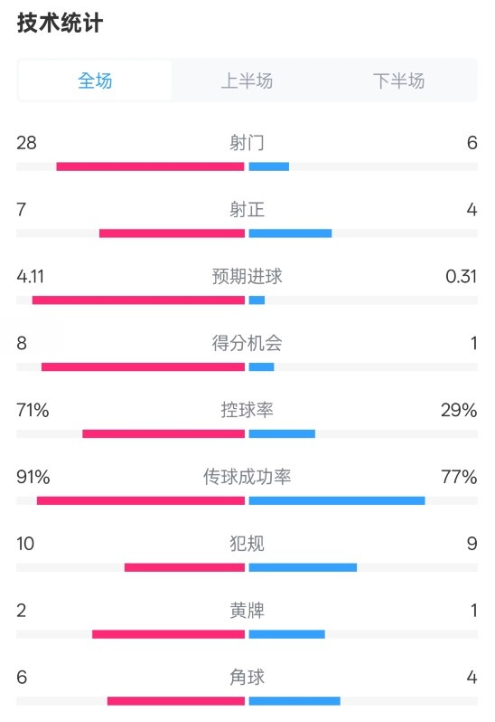 利物浦3-1南安普頓數(shù)據(jù)：射門28-6，射正7-4，控球率71%-29%