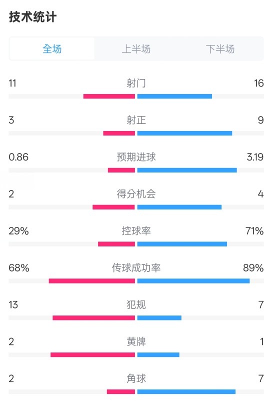 萊切2-3米蘭全場(chǎng)數(shù)據(jù)：射門(mén)11-16，射正3-9，控球率29%-71%