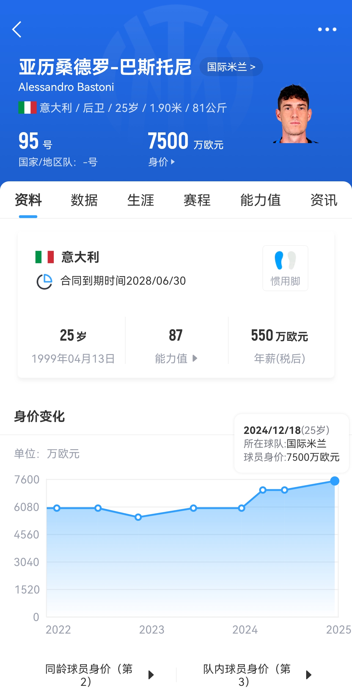 25歲身價(jià)7500萬！巴斯托尼83分鐘人球分過奔襲策動(dòng)，圖拉姆失空門