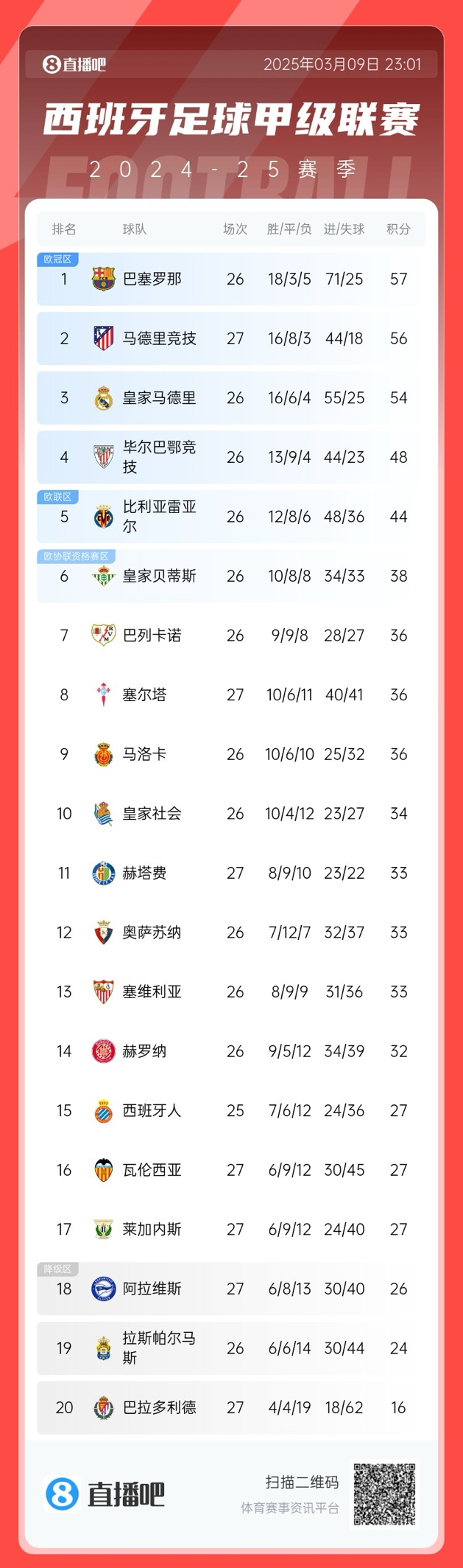 馬競掉隊(duì)？西甲積分榜：馬競爆冷無緣登頂，先賽暫領(lǐng)先皇馬2分