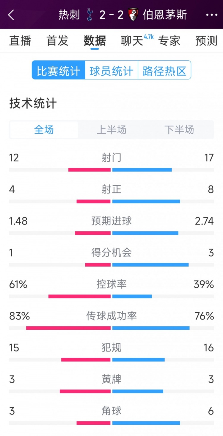 連扳兩球！熱刺2-2伯恩茅斯全場(chǎng)數(shù)據(jù)：射門12-17，射正4-8