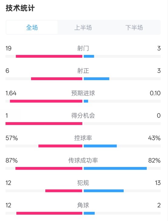 占優(yōu)！切爾西1-0藍(lán)狐數(shù)據(jù)：射門(mén)19-3，射正6-3，控球率57%-43%