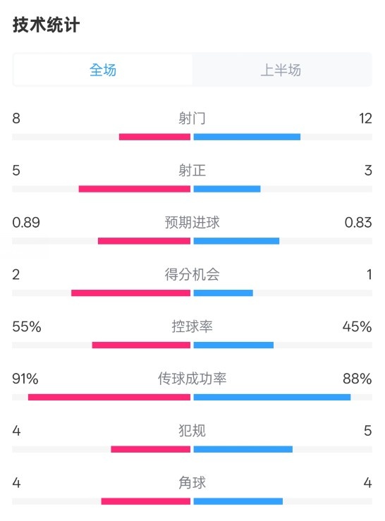 皇馬半場2-1巴列卡諾數據：射門8-12，射正5-3，控球率55%-45%