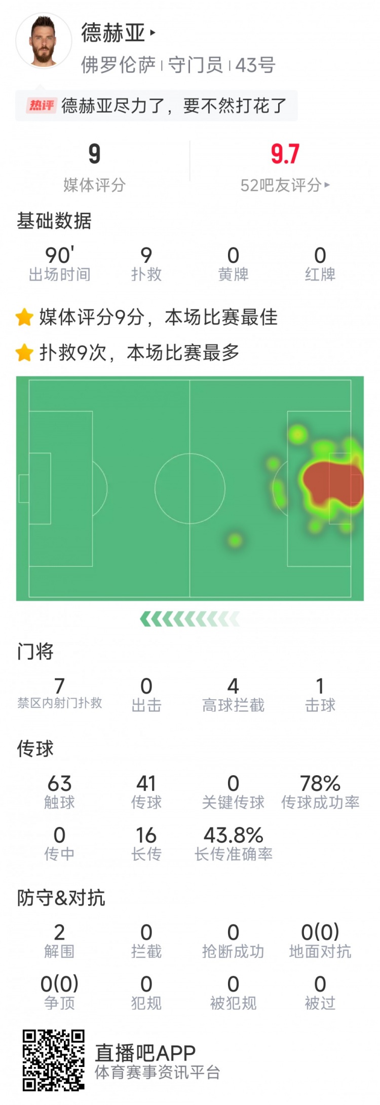 盡力局！德赫亞本場貢獻9次撲救，難阻球隊1-2不敵那不勒斯