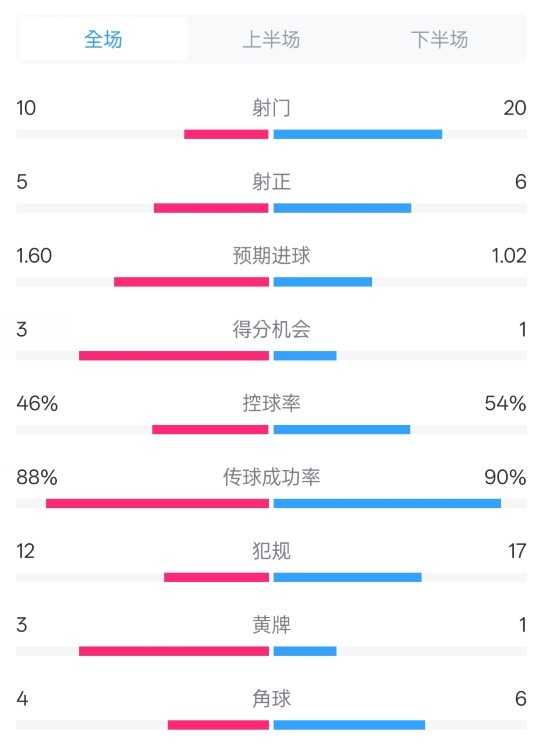 皇馬2-1巴列卡諾數(shù)據(jù)：射門10-20，射正5-6，控球率46%-54%
