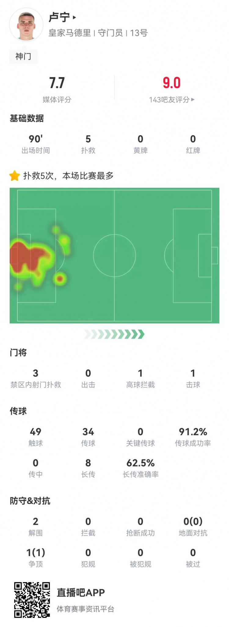 來之能戰(zhàn)！盧寧本場數(shù)據(jù)：5撲救+8長傳5成功，獲評7.7分
