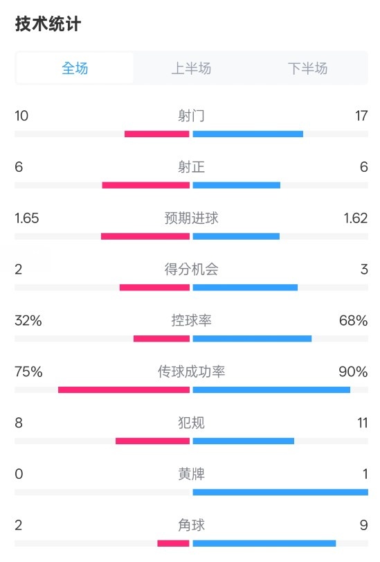 曼聯(lián)1-1阿森納全場(chǎng)數(shù)據(jù)：射門10-17，射正6-6，控球率32%-68%
