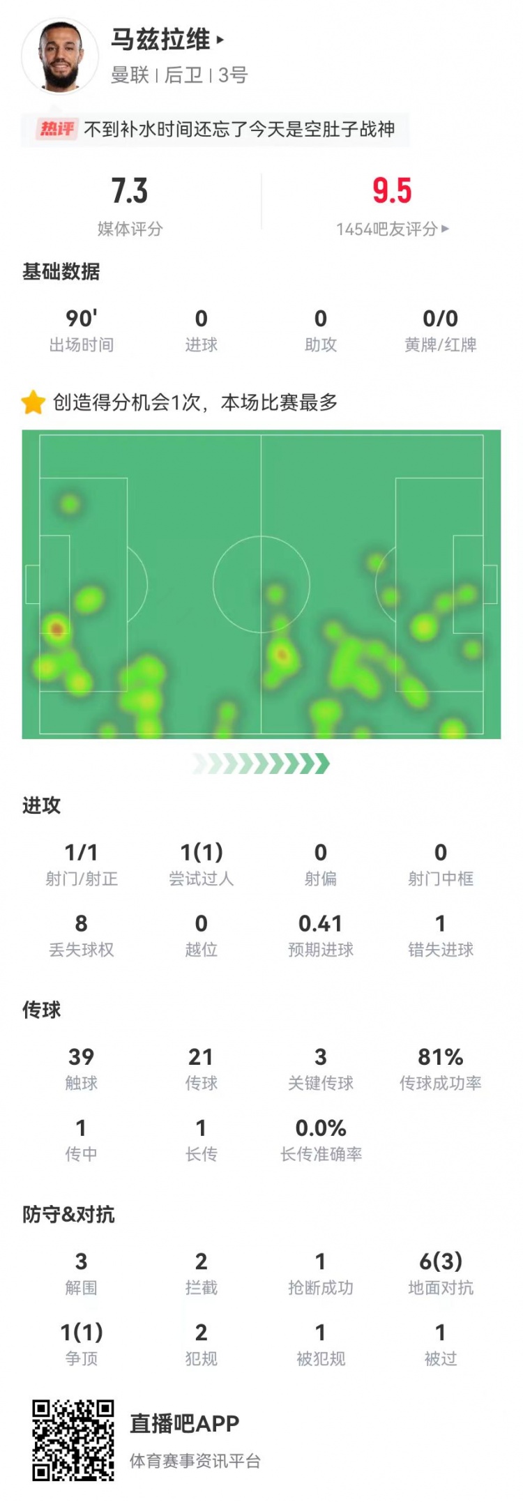 空腹戰(zhàn)神！馬茲拉維本場3關鍵傳球+1造良機 3解圍2攔截+4成功對抗