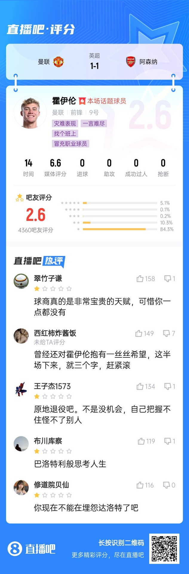 6000萬身價(jià)3個(gè)月0球！霍伊倫被打2.6分：思考人生，沒球商 趕緊滾