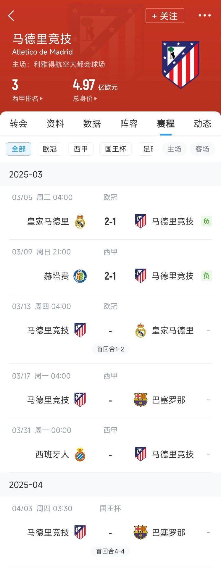 心累…??馬競(jìng)魔鬼賽程連吃2敗，之后4場(chǎng)3戰(zhàn)：皇馬+巴薩+巴薩