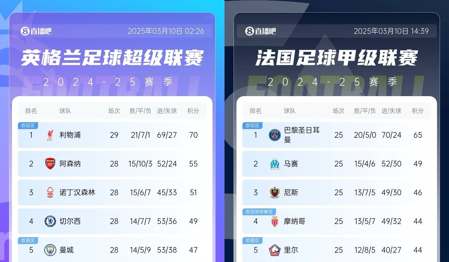 還有高手？槍手掉鏈子紅軍15分領(lǐng)跑，馬賽等隊(duì)掉鏈子巴黎16分領(lǐng)跑