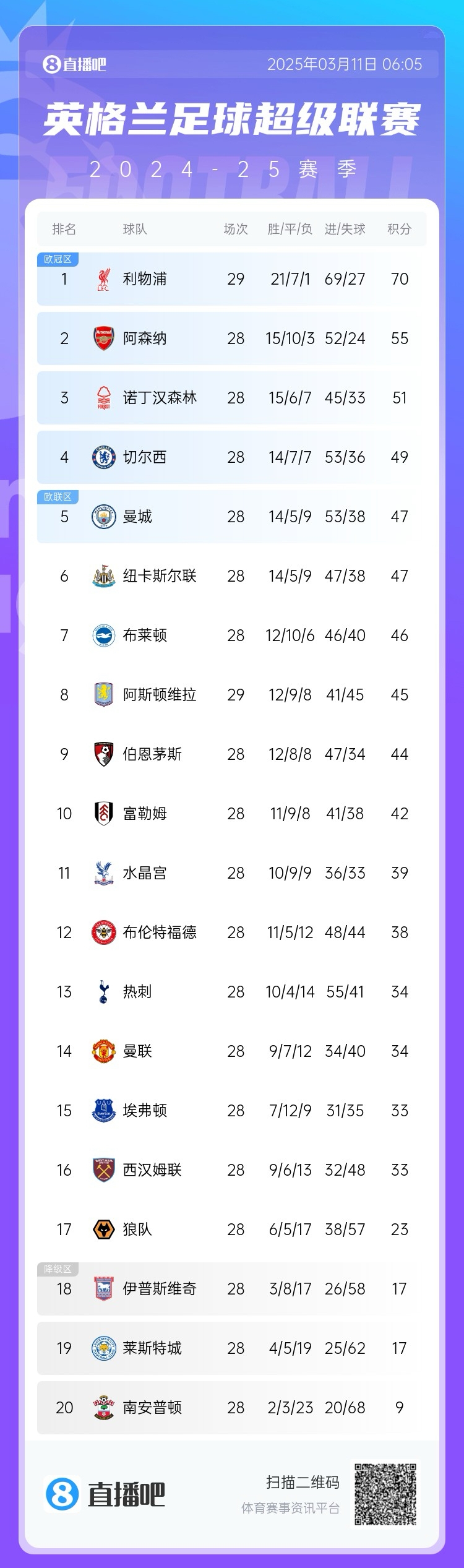爭四白熱化！英超積分榜：紐卡積分追平曼城，第4至第10只差7分