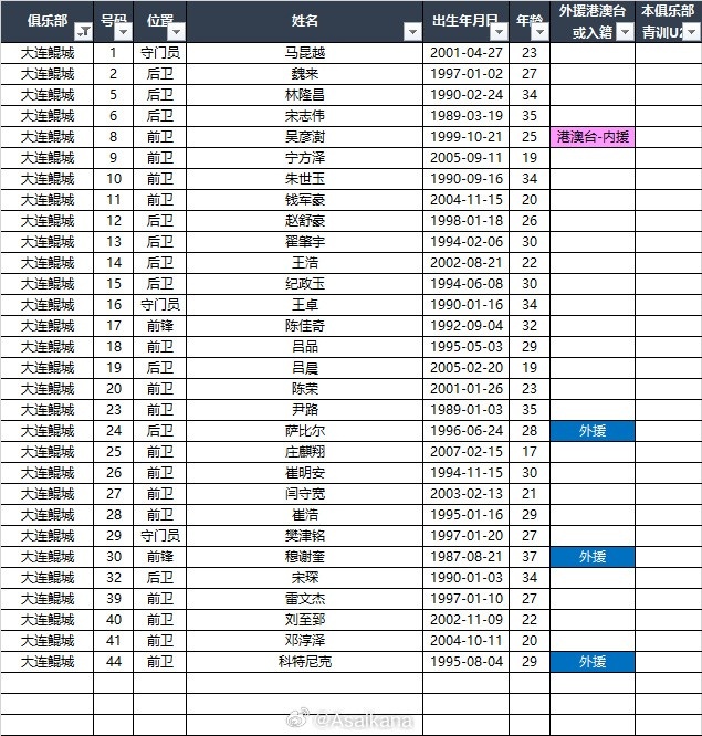2025中甲聯(lián)賽各參賽隊(duì)球員名單（自整理，非官方） ???