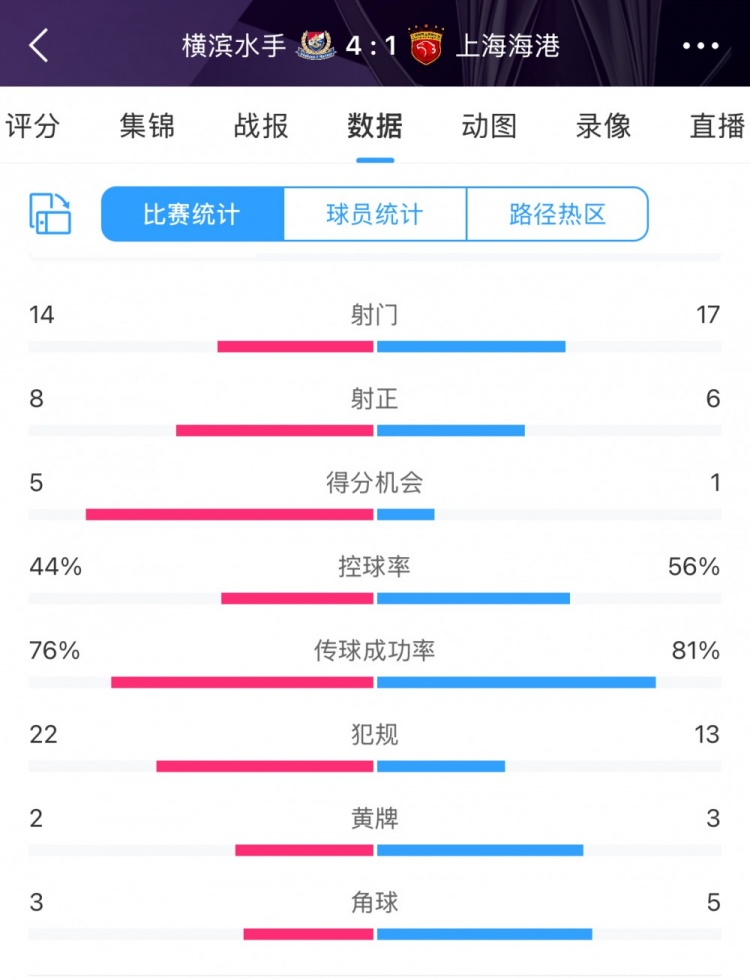 咋輸這么慘？海港17次射門6次射正，全場(chǎng)數(shù)據(jù)并不落下風(fēng)
