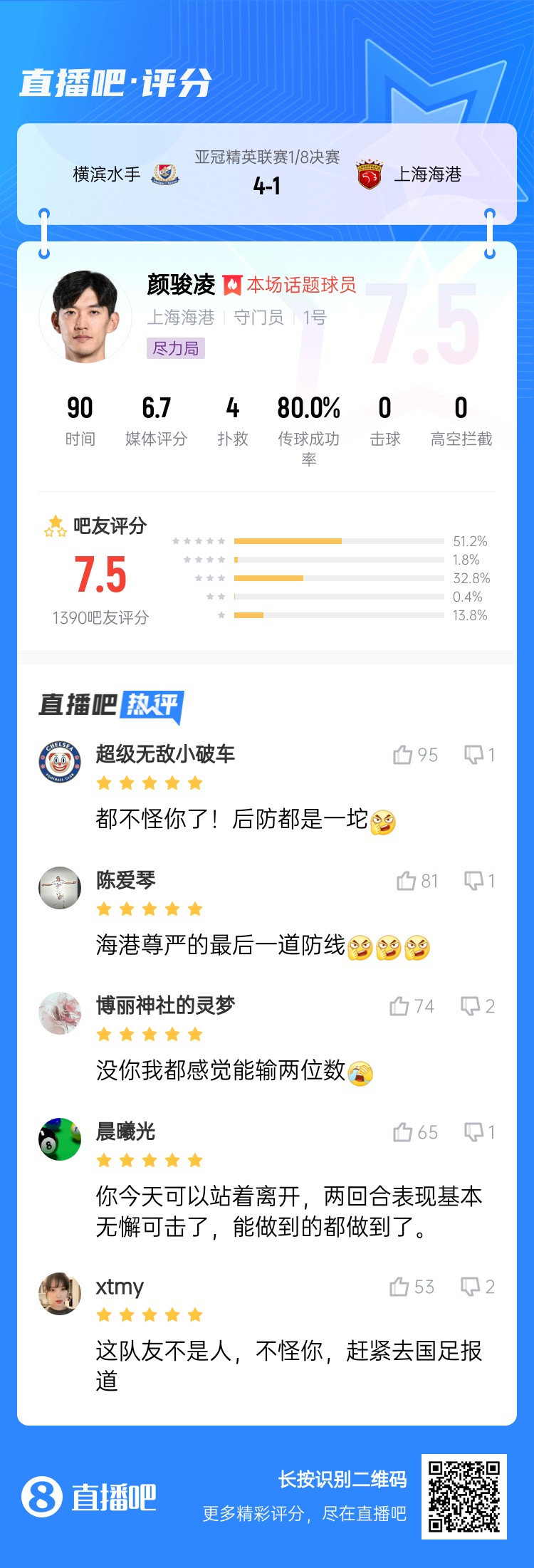吧友給顏駿凌打7.5分：沒(méi)你我都感覺能輸兩位數(shù) 海港尊嚴(yán)最后防線