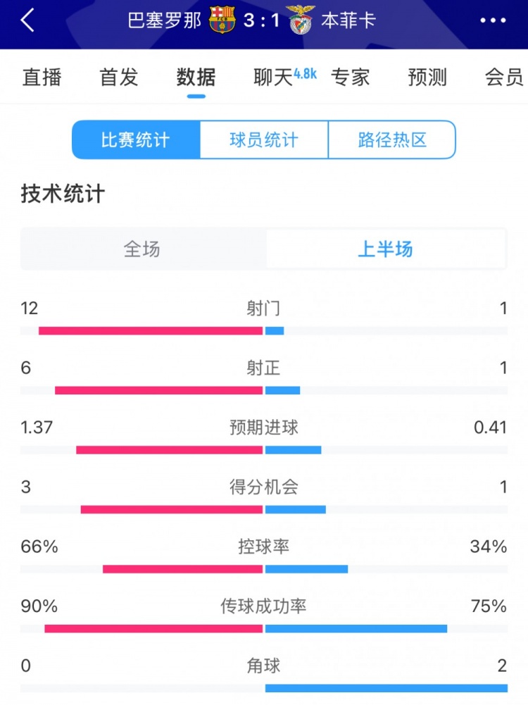 巴薩vs本菲卡半場數(shù)據(jù)：射門12-1，射正6-1，控球率66%-34%