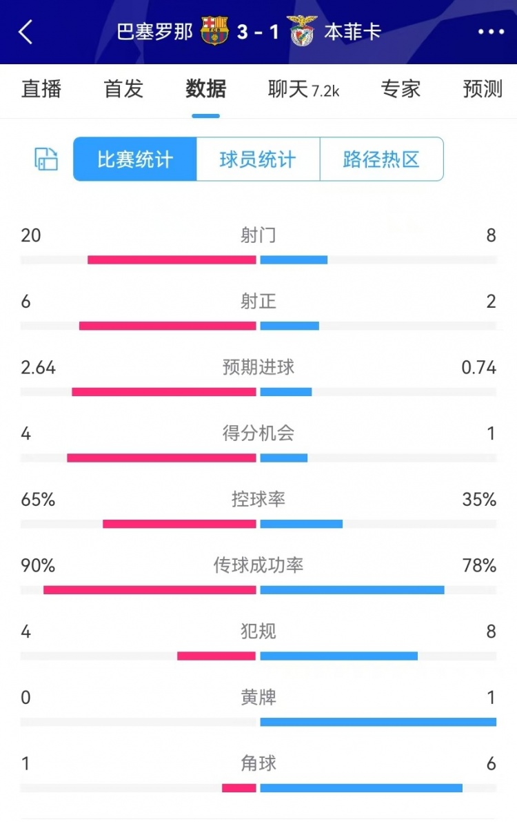 巴薩vs本菲卡數(shù)據(jù)：射門20-8、射正6-2、得分機(jī)會4-1、角球1-6