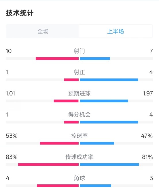 利物浦半場0-1巴黎數(shù)據(jù)：射門10-7，射正1-4，犯規(guī)5-0