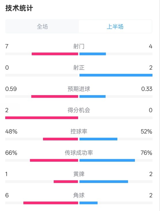 藥廠半場0-0拜仁數(shù)據(jù)：射門7-4，射正0-2，控球率48%-52%