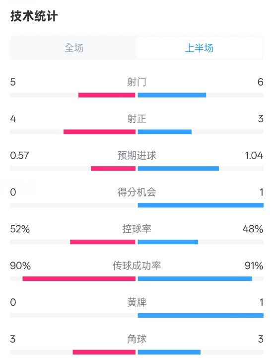 國米半場1-1費耶諾德數(shù)據(jù)：射門5-6，射正4-3，控球率52%-48%