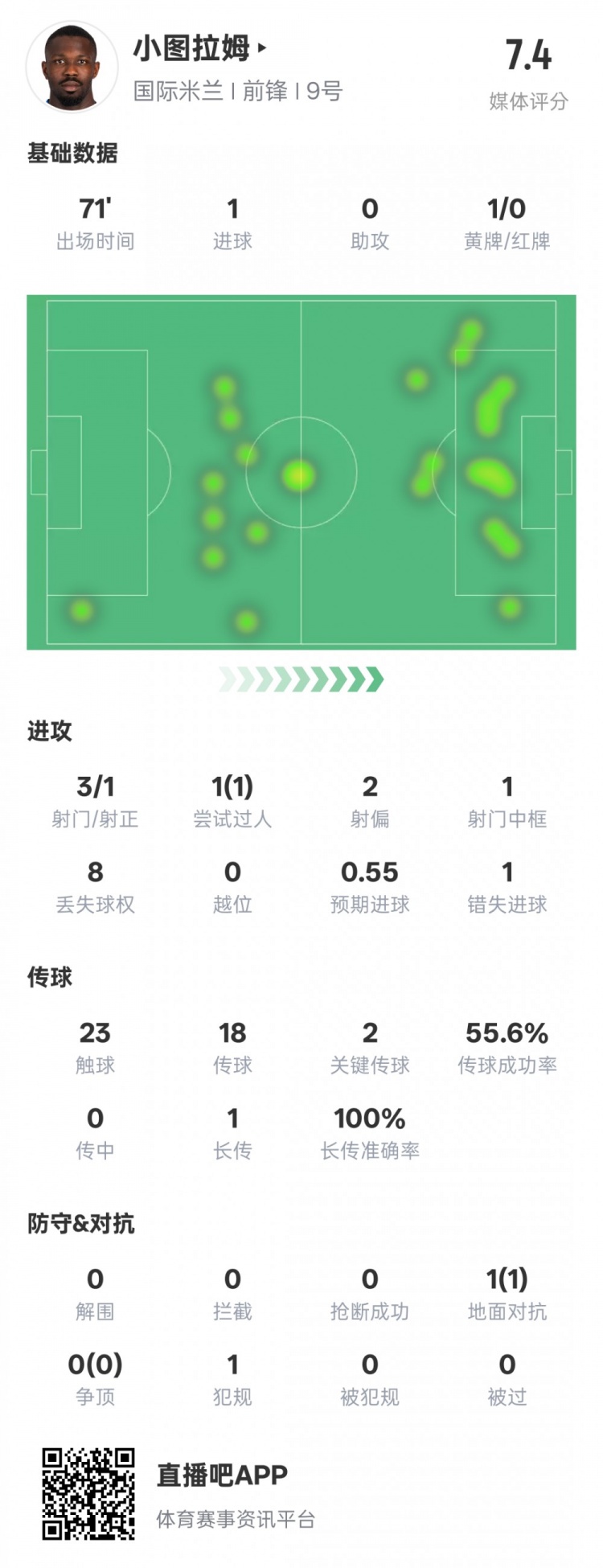 小圖拉姆本場(chǎng)數(shù)據(jù)：1進(jìn)球2關(guān)鍵傳球1錯(cuò)失進(jìn)球機(jī)會(huì)，評(píng)分7.4