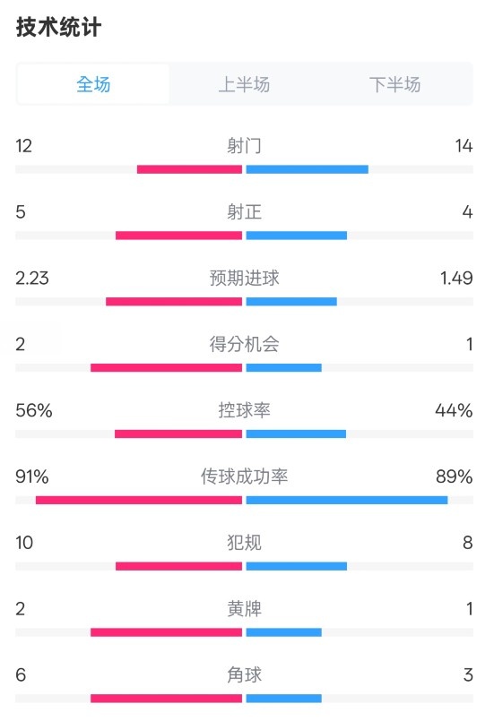 國米2-1費(fèi)耶諾德全場(chǎng)數(shù)據(jù)：射門12-14，射正5-4，控球率56%-44%