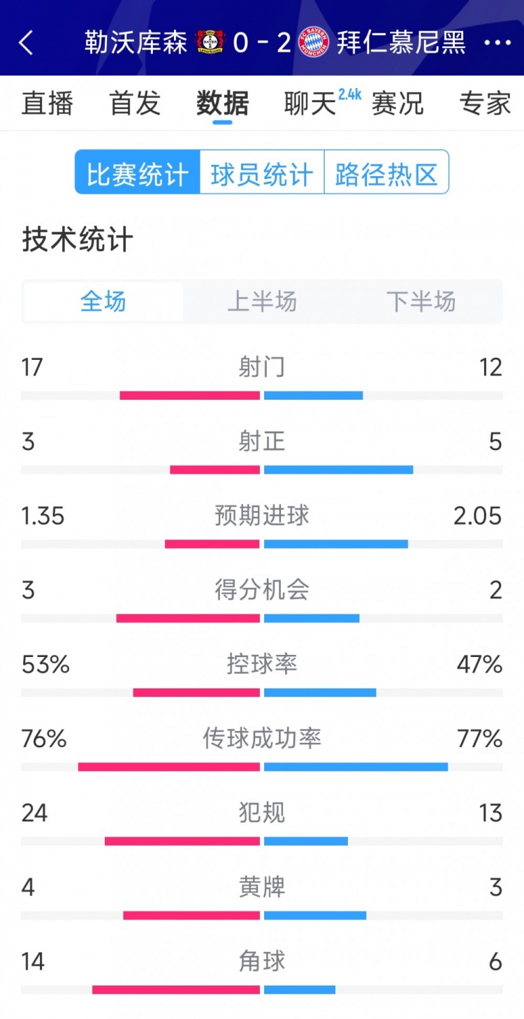 效率致勝，拜仁2-0勒沃庫森全場數(shù)據(jù)：射門12-17，射正5-3