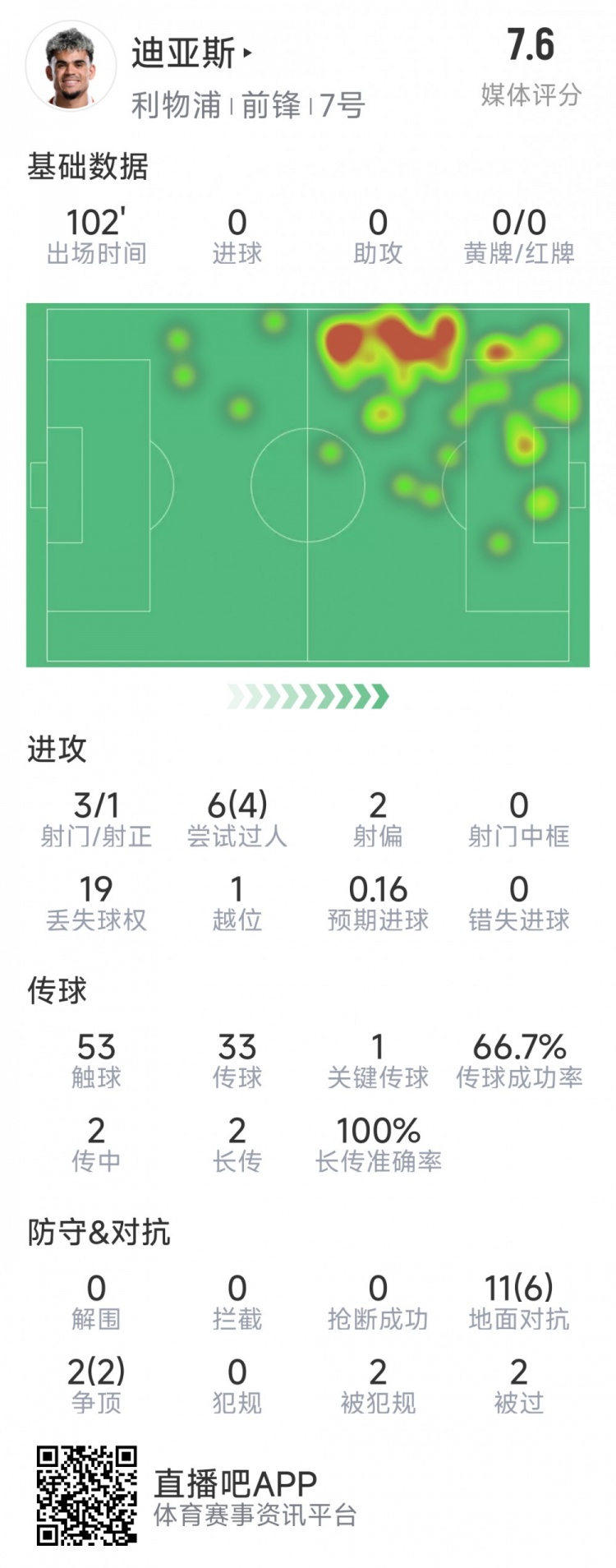 迪亞斯本場(chǎng)數(shù)據(jù)：3射1正，6次過人4次成功，1次關(guān)鍵傳球