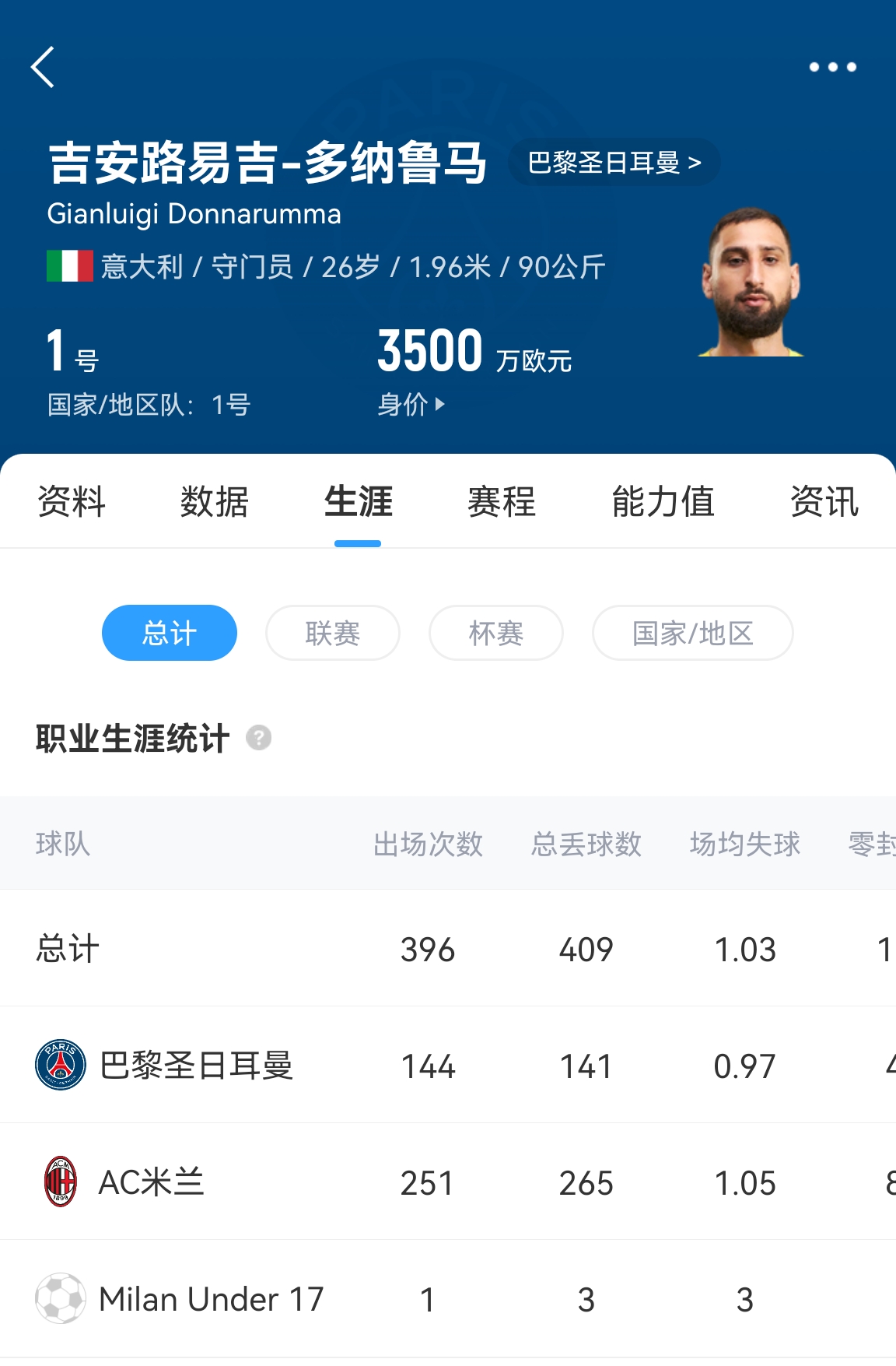 十年后應(yīng)該還在踢！多納魯馬16歲首秀 生涯出場486次現(xiàn)在才26歲！