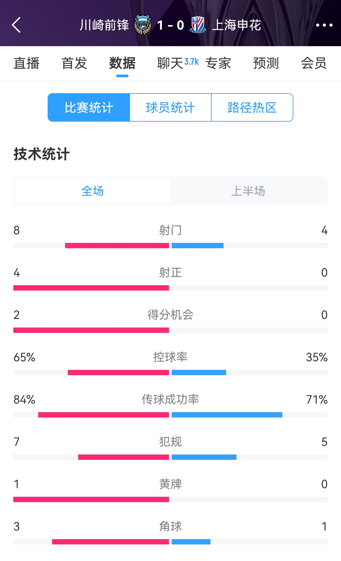 加油啊！申花半場0-1川崎數(shù)據(jù)：射正0比4，控球率35%比65%