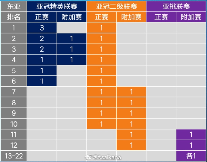 26-27賽季起，中超亞冠名額將被縮至1+1+1 即少1個(gè)亞冠精英賽名額