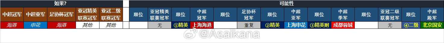 25-26賽季中超亞冠名額確定：海港、申花、蓉城精英賽，國(guó)安亞冠2