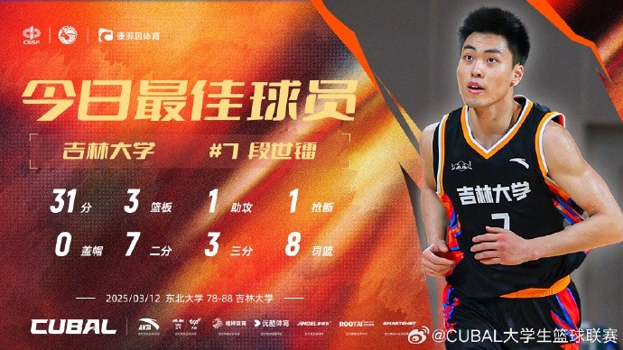 31分3籃板8助攻！CUBAL今日最佳球員：吉林大學(xué)小前鋒段世鐳