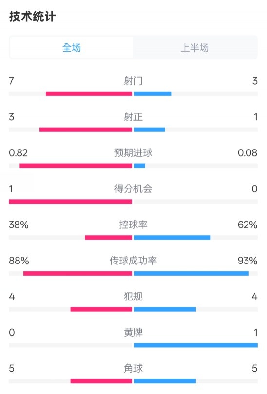 馬競(jìng)半場(chǎng)1-0皇馬數(shù)據(jù)：射門7-3，射正3-1，控球率38%-62%