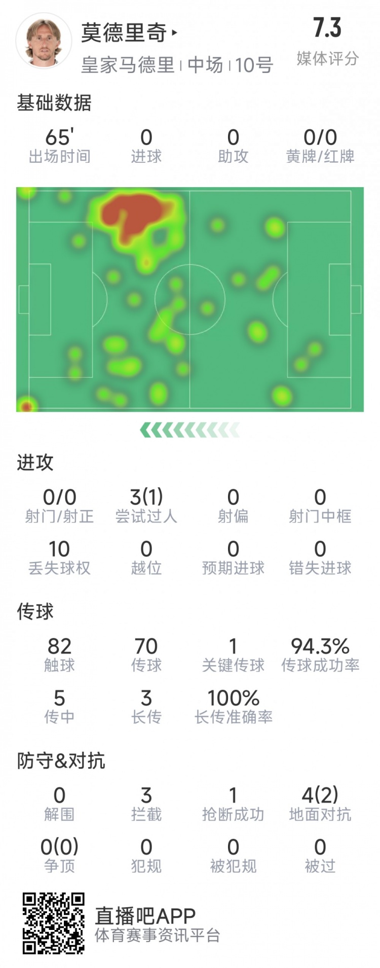 莫德里奇本場數(shù)據(jù)：1次關(guān)鍵傳球，3次攔截，4次對抗2次成功