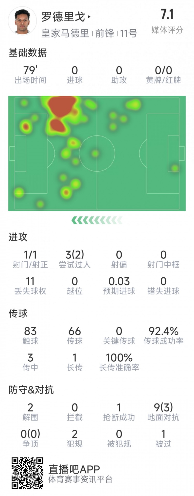 羅德里戈本場(chǎng)數(shù)據(jù)：1次射門，3次過人2次成功，2解圍，1搶斷