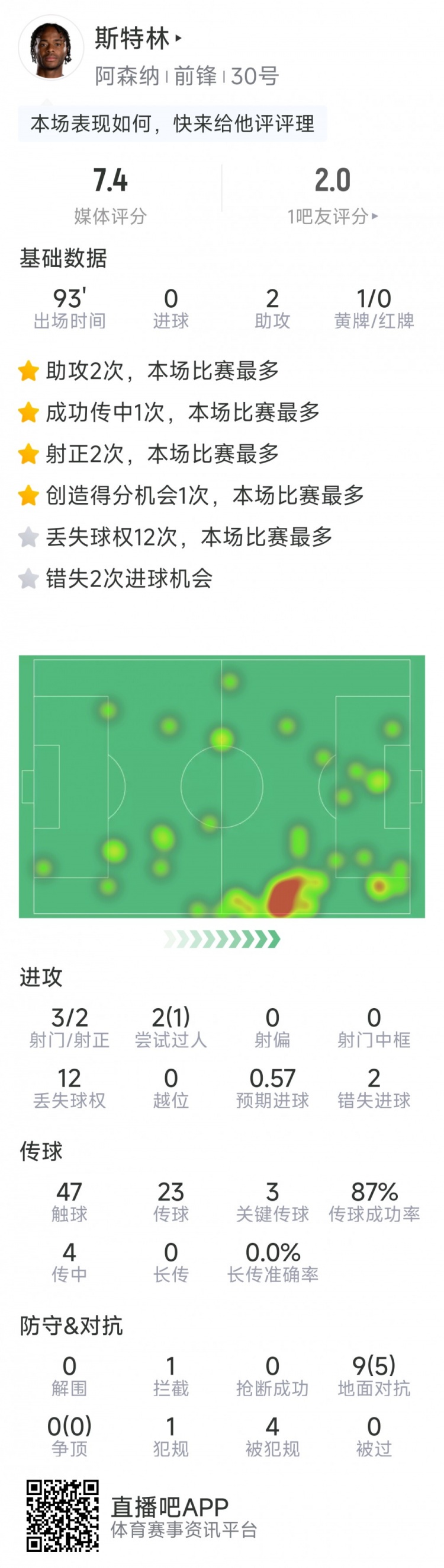 斯特林本場數(shù)據(jù)：2次助攻，3次關(guān)鍵傳球，3射2正，2次錯失良機