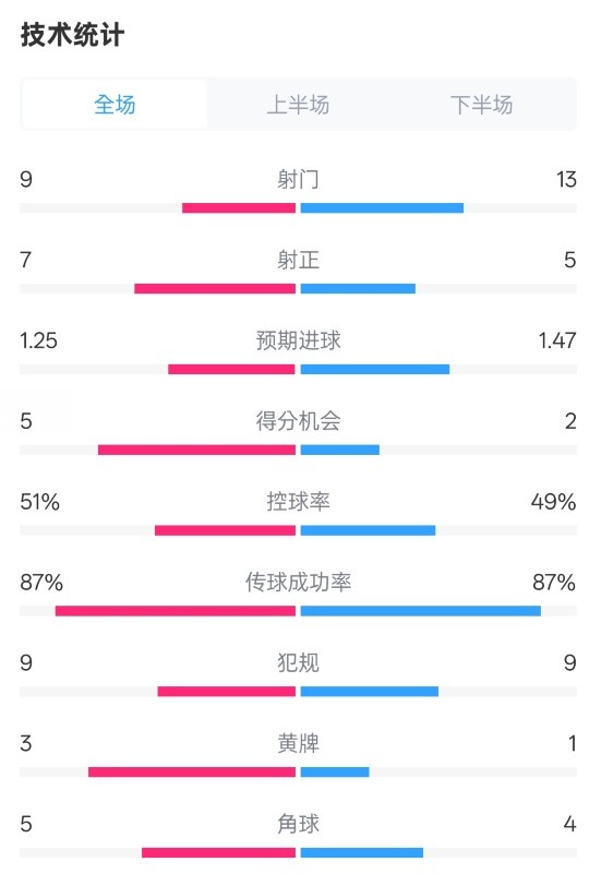 阿森納2-2埃因霍溫全場數(shù)據(jù)：射門9-13，射正7-5，控球率51%-49%