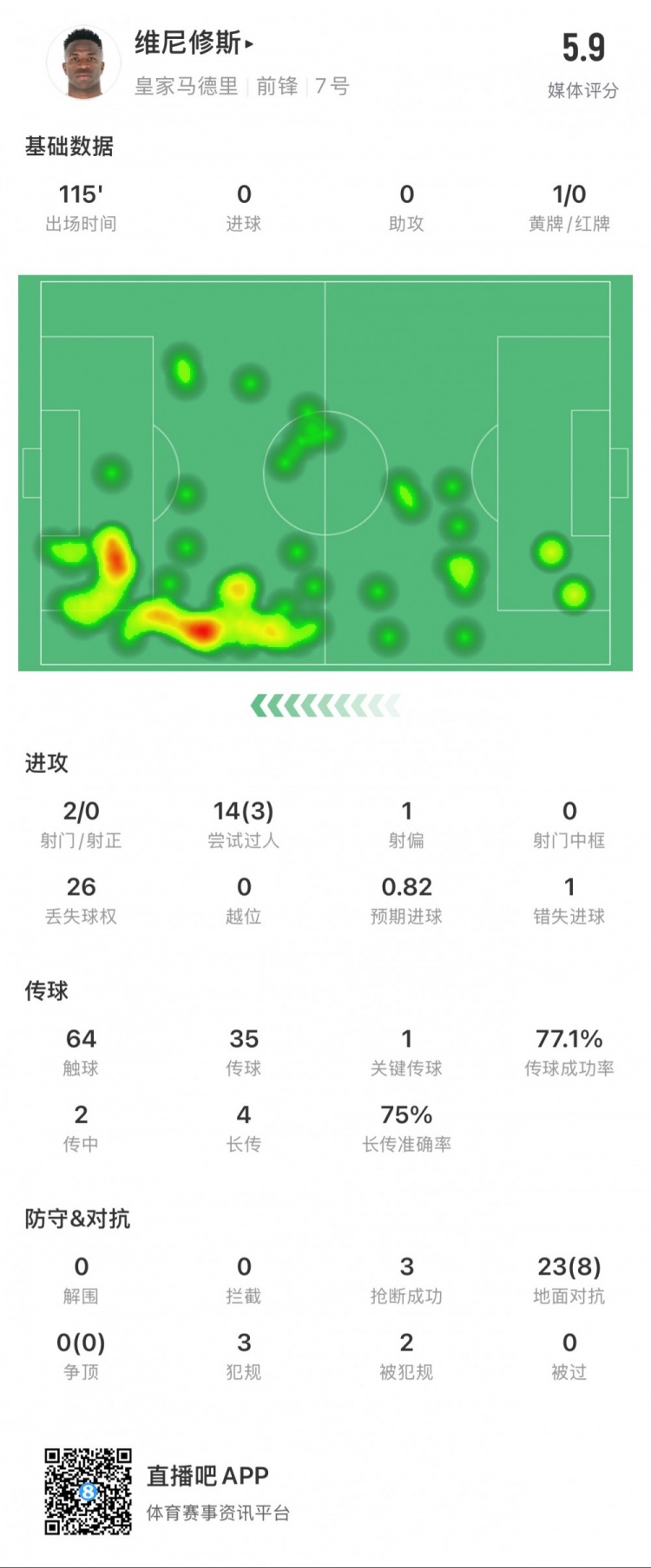 維尼修斯本場數(shù)據(jù)：1次錯失點球，14次過人3次成功，獲評5.9分
