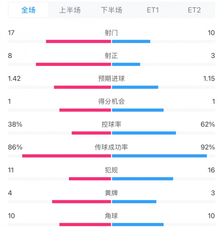 馬競(jìng)1-0皇馬兩隊(duì)數(shù)據(jù)：射門17-10，射正8-3，控球率38%-62%