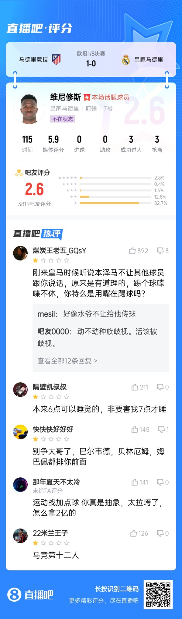 雖然晉級但...吧友不滿維尼修斯表現：2.6分！全隊為你擦屁股